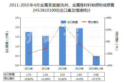 2011-2015年4月金屬表面酸洗劑、金屬等材料制焊粉或焊膏(HS38101000)出口量及增速統(tǒng)計(jì)